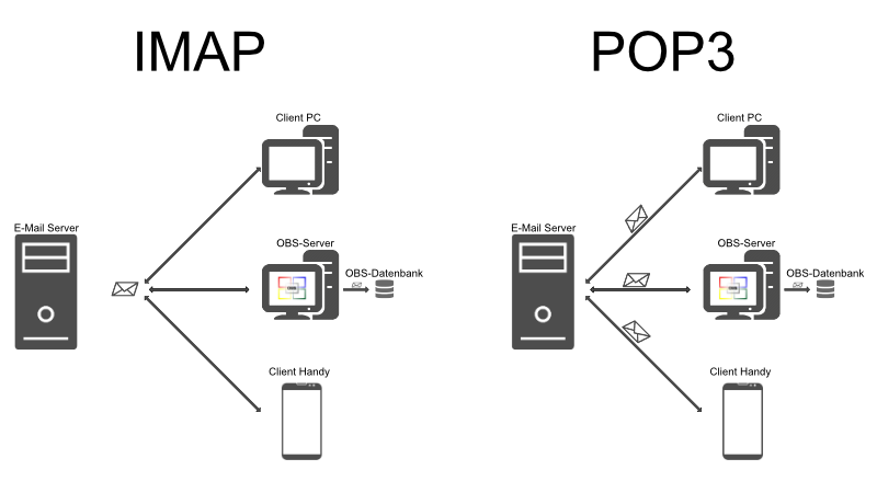 IMAP vs POP3.png