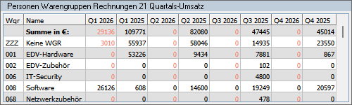Personenumsatz Warengruppen Quartal.png