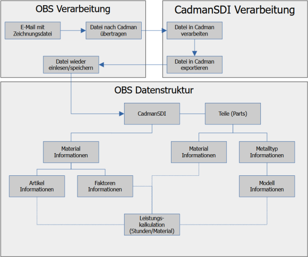 CadmanSDI Uebersicht.png